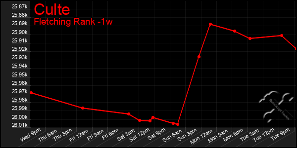 Last 7 Days Graph of Culte