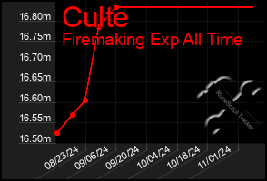 Total Graph of Culte