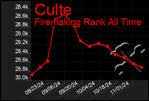 Total Graph of Culte