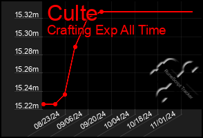 Total Graph of Culte