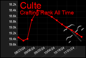 Total Graph of Culte