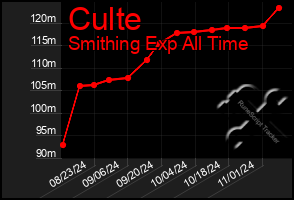 Total Graph of Culte