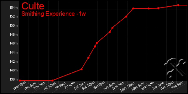 Last 7 Days Graph of Culte