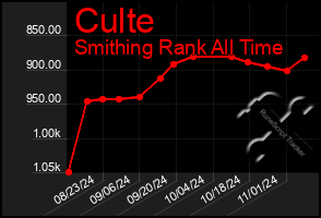 Total Graph of Culte