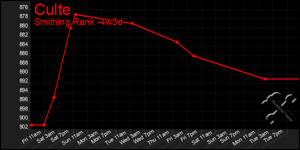 Last 31 Days Graph of Culte