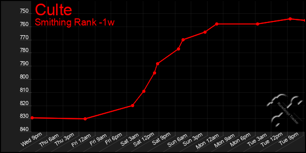 Last 7 Days Graph of Culte