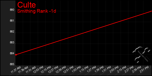 Last 24 Hours Graph of Culte