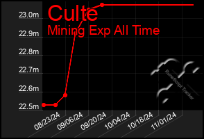 Total Graph of Culte