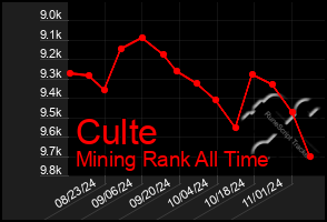 Total Graph of Culte