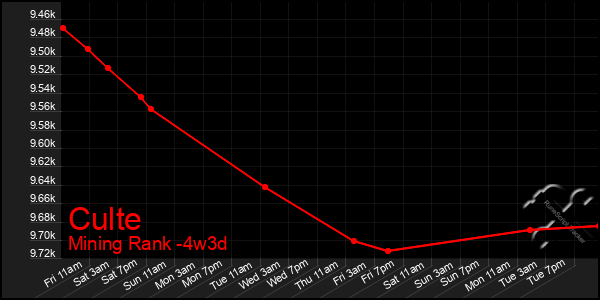 Last 31 Days Graph of Culte