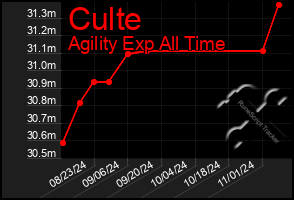 Total Graph of Culte