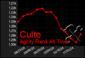 Total Graph of Culte