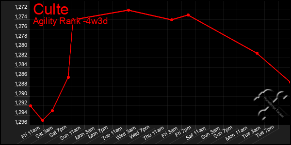 Last 31 Days Graph of Culte