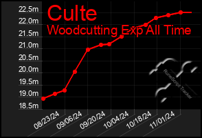 Total Graph of Culte