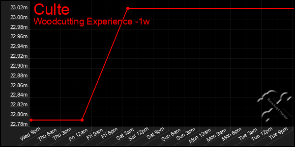 Last 7 Days Graph of Culte