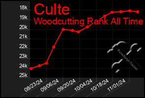 Total Graph of Culte