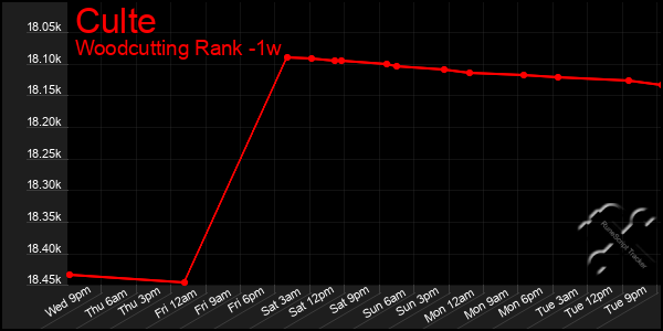 Last 7 Days Graph of Culte