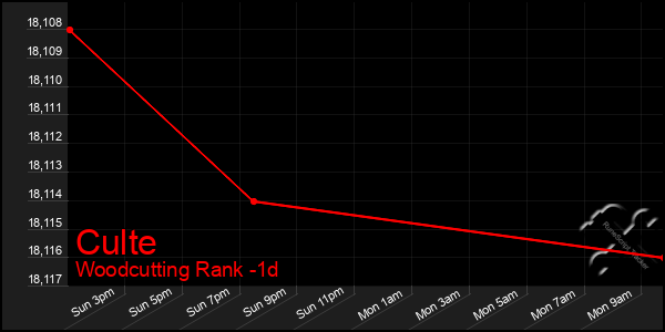 Last 24 Hours Graph of Culte