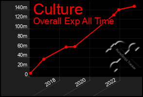 Total Graph of Culture