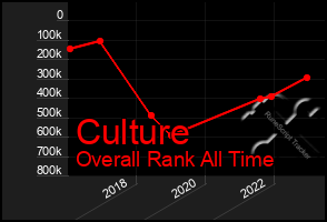 Total Graph of Culture