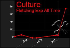 Total Graph of Culture