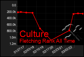 Total Graph of Culture