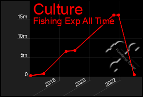 Total Graph of Culture