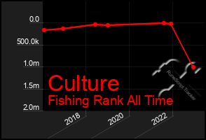 Total Graph of Culture