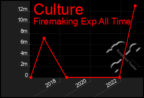 Total Graph of Culture