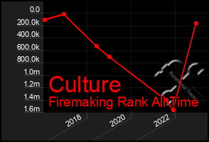 Total Graph of Culture