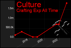 Total Graph of Culture