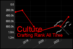 Total Graph of Culture