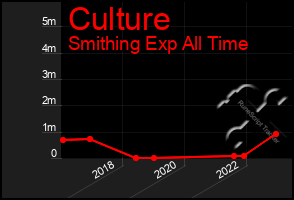 Total Graph of Culture
