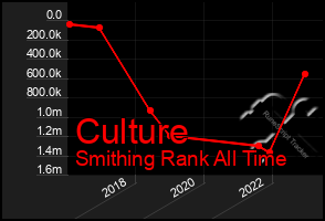 Total Graph of Culture