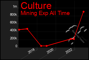 Total Graph of Culture