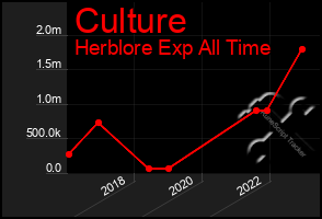 Total Graph of Culture