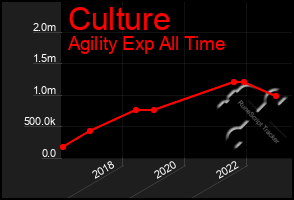 Total Graph of Culture