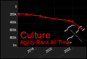 Total Graph of Culture