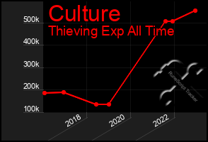 Total Graph of Culture