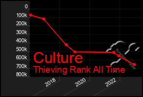 Total Graph of Culture