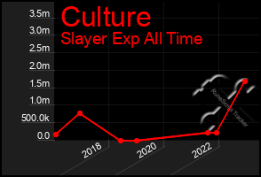 Total Graph of Culture