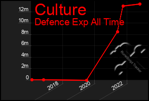 Total Graph of Culture