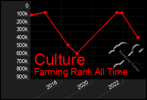 Total Graph of Culture