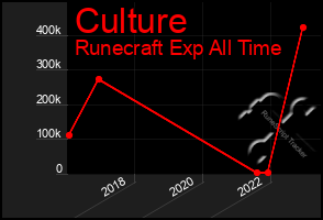 Total Graph of Culture