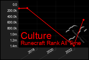 Total Graph of Culture