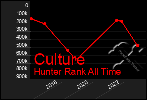 Total Graph of Culture