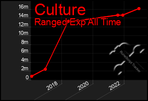 Total Graph of Culture