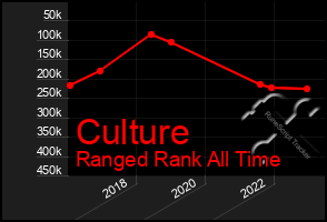 Total Graph of Culture