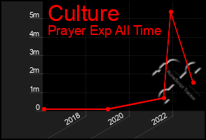 Total Graph of Culture