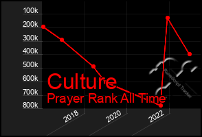 Total Graph of Culture